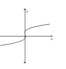 Use the vertical line test to determine whether the graph represents a function. -  A) not a function B) function