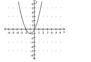  Use the graph to determine the function's domain and range. Write the domain and range in interval notation. -   A)  domain:  [ - 1 , \infty )   range:  [ - 1 , \infty )   B)  domain:  ( - \infty , - 1 )   or  ( - 1 , \infty )     range:  ( - \infty , - 1 )   or  ( - 1 , \infty )   C)  domain:  ( - \infty , \infty )   range:  [ - 1 , \infty )   D)  domain:  ( - \infty , \infty )     range:  ( - \infty , \infty ) 