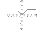  Use the graph to determine the function's domain and range. Write the domain and range in interval notation. -   A)  domain:  [ 0,4 ]  range:  ( - \infty , \infty )   B)  domain:  ( - \infty , \infty )   range:  [ 0,4 ]  C)  domain:  ( - \infty , \infty )   range:  [ 3,4 ]  D)  domain:  [ 3,4 ]  range:  ( - \infty , \infty ) 