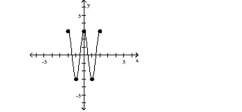 The graph of a function is given. Determine whether the function is increasing, decreasing, or constant on the given interval. -(- 2, - 1)    A) decreasing B) constant C) increasing