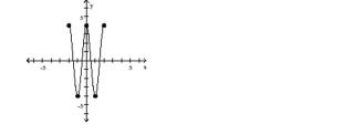 The graph of a function is given. Determine whether the function is increasing, decreasing, or constant on the given interval. -(- 1, 0)    A) constant B) decreasing C) increasing