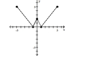 The graph of a function is given. Determine whether the function is increasing, decreasing, or constant on the given interval. -(0, 1)    A) increasing B) decreasing C) constant