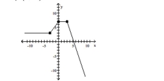 The graph of a function is given. Determine whether the function is increasing, decreasing, or constant on the given interval. -(0, 3)    A) decreasing B) constant C) increasing