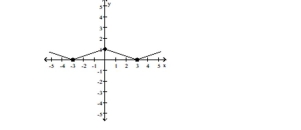 The graph of a function is given. Determine whether the function is increasing, decreasing, or constant on the given interval. -Find the values of x, if any, at which f has a relative maximum. What are the relative maxima?   A) f has a relative maximum at x = 0; the relative maximum is 1 B) f has a relative maximum at x = -3 and 3; the relative maximum is 0 C) f has no relative maximum D) f has a relative maximum at x = 3; the relative maximum is 1