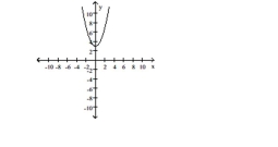The graph of a function is given. Decide whether it is even, odd, or neither. -  A) even B) odd C) neither