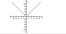 The graph of a function is given. Decide whether it is even, odd, or neither. -  A) even B) odd C) neither