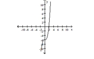 The graph of a function is given. Decide whether it is even, odd, or neither. -  A) even B) odd C) neither