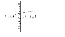 The graph of a function is given. Decide whether it is even, odd, or neither. -  A) even B) odd C) neither