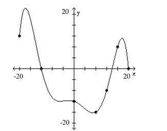 The graph of a function f is given. Use the graph to answer the question. -Use the graph of f given below to find f(-12) .   A) 20 B) -8 C) 0 D) -12