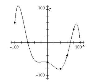 The graph of a function f is given. Use the graph to answer the question. -Is f(80) positive or negative?   A) negative B) positive