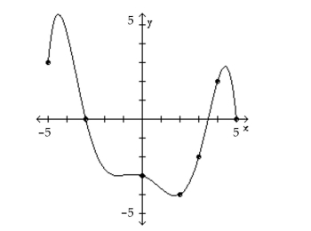 The graph of a function f is given. Use the graph to answer the question. -Is f(3) positive or negative?   A) negative B) positive