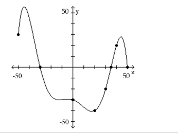 The graph of a function f is given. Use the graph to answer the question. -For what values of x is f(x) = 0?   A) -30 B) -50, -30, 35, 50 C) -30, 35 D) -30, 35, 50