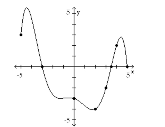  The graph of a function f is given. Use the graph to answer the question. -For what values of x is f(x) > 0?    A)   [ - 5 , - 3 )  , ( 3.5,5 )   B)   ( - 3,3.5 )   C)   ( - \infty - 3 )   D)   ( - 3 , \infty ) 