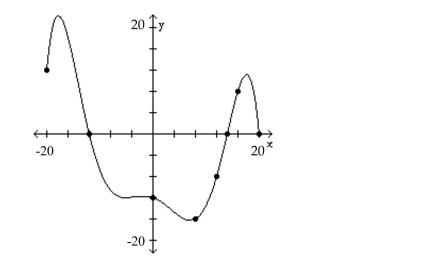 The graph of a function f is given. Use the graph to answer the question. -How often does the line y = -20 intersect the graph?   A) once B) twice C) does not intersect D) three times
