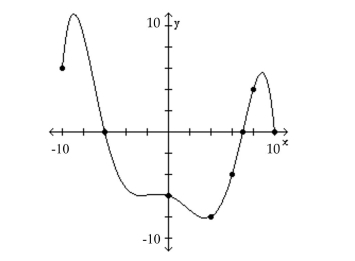 The graph of a function f is given. Use the graph to answer the question. -How often does the line y = 2 intersect the graph?   A) twice B) three times C) does not intersect D) once