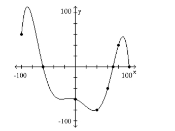 The graph of a function f is given. Use the graph to answer the question. -For which of the following values of x does f(x) = -80?   A) -80 B) 40 C) 60 D) 0