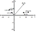  Based on the graph, determine the range of f. - f ( x )  = \left\{ \begin{array} { l l }  4 & \text { if } - 4 \leq x < - 2 \\ | x | & \text { if } - 2 \leq x < 8 \\ \sqrt [ 3 ] { x } & \text { if } 8 \leq x \leq 12 \end{array} \right.     A)   [ 0 , \sqrt [ 3 ] { 12 } ]  B)   [ 0,8 ]  C)   [ 0,8 )   D)   [ 0 , \infty ) 