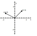  Find the rule that defines each piecewise-defined function. -   A)   f ( x )  = \left\{ \begin{array} { l l } - \frac { 1 } { 2 } x & \text { if } - 4 < x < 0 \\ x & \text { if } 0 < x < 3 \end{array} \right.  B)   f ( x )  = \left\{ \begin{array} { l l } - 2 x & \text { if } - 4 \leq x \leq 0 \\ x & \text { if } 0 < x \leq 3 \end{array} \right.  C)  f ( x )  = \left\{ \begin{array} { l l } - \frac { 1 } { 2 } x & \text { if } - 4 \leq x \leq 0 \\ x & \text { if } 0 < x \leq 3 \end{array} \right.  D)   f ( x )  = \left\{ \begin{array} { l l } \frac { 1 } { 2 } x & \text { if } - 4 < x < 0 \\ x & \text { if } 0 < x < 3 \end{array} \right.