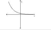 Use the horizontal line test to determine whether the function is one-to-one. -  A) Yes B) No