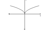 Use the horizontal line test to determine whether the function is one-to-one. -  A) Yes B) No