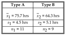 Construct the indicated confidence interval for the difference between the two population means. Assume that the two samples are independent simple random samples selected from normally distributed populations. Do Not assume that the population standard deviations are equal. A paint manufacturer wished to compare the Drying times of two different types of paint. Independent simple random samples of 11 cans of type A and 9 Cans of type B were selected and applied to similar surfaces. The drying times, in hours, were recorded. The Summary statistics are as follows. Construct a 98% confidence interval for , the difference between the mean drying time for paint of type A And the mean drying time for paint of type B.