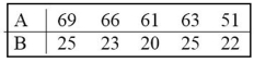 <strong>The two data sets are dependent. Find to the nearest tenth. </strong> A) 39.0 B) 23.4 C) 50.7 D) 48.8