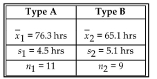 <strong>A paint manufacturer made a modification to a paint to speed up its drying time. Independent simple random samples of 11 cans of type A (the original paint) and 9 cans of type B (the modified paint) were selected and Applied to similar surfaces. The drying times, in hours, were recorded. The summary statistics are as follows. The following 98% confidence interval was obtained for the difference between the mean drying time for paint Cans of type A and the mean drying time for paint cans of type B: What does the confidence interval suggest about the population means?</strong> A) The confidence interval includes only positive values which suggests that the mean drying time for paint type A is smaller than the mean drying time for paint type B. The modification does not seem to be Effective in reducing drying times. B) The confidence interval includes 0 which suggests that the two population means might be equal. There doesn't appear to be a significant difference between the mean drying time for paint type A and the mean Drying time for paint type B. The modification does not seem to be effective in reducing drying times. C) The confidence interval includes only positive values which suggests that the mean drying time for paint type A is greater than the mean drying time for paint type B. The modification seems to be effective in Reducing drying times. D) The confidence interval includes only positive values which suggests that the two population means might be equal. There doesn't appear to be a significant difference between the mean drying time for paint Type A and the mean drying time for paint type B. The modification does not seem to be effective in Reducing drying times.