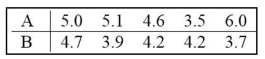 Construct a confidence interval for the mean of the differences d for the population of paired data. Assume that the population of paired differences is normally distributed. Using the sample paired data below, construct A 90% confidence interval for the population mean of all differences.