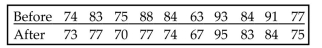 A test of abstract reasoning is given to a random sample of students before and after they completed a formal logic course. The results are given below. Construct a 95% confidence interval for the mean difference between The before and after scores.