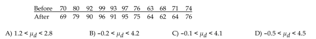 Construct a confidence interval for µd the mean of the differences d for the population of paired data. Assume that the population of paired differences is normally distributed. A test of writing ability is given to a random Sample of students before and after they completed a formal writing course. The results are given below. Construct a 99% confidence interval for the mean difference between the before and after scores.