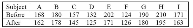 <strong>Assume that you want to test the claim that the paired sample data come from a population for which the mean difference is Compute the value of the t test statistic. Round intermediate calculations to four decimal Places as needed and final answers to three decimal places as needed. </strong> A) 9.468 B) 3.156 C) 1.052 D) 0.351