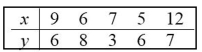 <strong>Assume that you want to test the claim that the paired sample data come from a population for which the mean difference is Compute the value of the t test statistics. Round intermediate calculations to four decimal Places as needed and final answers to three decimal places as needed. </strong> A) t = 0.415 B) t = 1.292 C) t = 0.578 D) t = 2.890