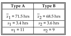 Construct the indicated confidence interval for the difference between the two population means. Assume that the two samples are independent simple random samples selected from normally distributed populations. Also Assume that the population standard deviations are equal ( ), so that the standard error of the difference Between means is obtained by pooling the sample variances. A paint manufacturer wanted to compare the Drying times of two different types of paint. Independent simple random samples of 11 cans of type A and 9 Cans of type B were selected and applied to similar surfaces. The drying times, in hours, were recorded. The Summary statistics are as follows.