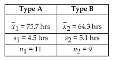 Construct the indicated confidence interval for the difference between the two population means. Assume that the two samples are independent simple random samples selected from normally distributed populations. Do Not assume that the population standard deviations are equal. A paint manufacturer wished to compare the Drying times of two different types of paint. Independent simple random samples of 11 cans of type A and 9 Cans of type B were selected and applied to similar surfaces. The drying times, in hours, were recorded. The Summary statistics are as follows.