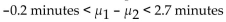 <strong>Assume that the following confidence interval for the difference in the mean time (in minutes) for male students to complete a statistics test (sample 1) and the mean time for female students to complete a statistics test (sample2) was constructed using independent simple random samples. What does The confidence interval suggest about the difference in length between male and female test completion times?</strong> A) Male students take longer to complete a statistics test. B) Female students take longer to complete a statistics test. C) There is no difference in the length of time for statistics test completion between male and female students.
