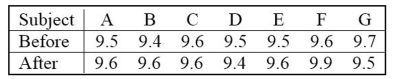Test the given claim about the means of two populations. Assume that two dependent samples have been randomly selected from normally distributed populations. A coach uses a new technique to train gymnasts. 7 gymnasts were randomly selected and their competition scores were recorded before and after the training. The results are shown below. Using a 0.01 level of significance, test the claim that the training technique is effective in raising the gymnasts' scores. Include your null and alternative hypotheses, the test statistic, P-value or critical value(s), conclusion about the null hypothesis, and conclusion about the claim in your answer.
