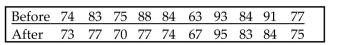 Test the given claim about the means of two populations. Assume that two dependent samples have been randomly selected from normally distributed populations. A test of abstract reasoning is given to a random sample of students before and after they completed a formal logic course. The results are given below. At the 0.05 significance level, test the claim that the mean score is not affected by the course. Include your null and alternative hypotheses, the test statistic, P-value or critical value(s), conclusion about the null hypothesis, and conclusion about the claim in your answer.
