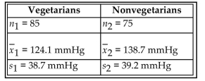 A researcher wishes to determine whether the blood pressure of vegetarians is, on average, lower than the blood pressure of nonvegetarians. Independent simple random samples of 85 vegetarians and 75 nonvegetarians yielded the following sample statistics for systolic blood pressure: Use a significance level of 0.01 to test the claim that the mean systolic blood pressure of vegetarians is lower than the mean systolic blood pressure of nonvegetarians. Include your null and alternative hypotheses, the test statistic, P-value or critical value(s), conclusion about the null hypothesis, and conclusion about the claim in your answer.