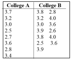 Test the indicated claim about the means of two populations. Assume that the two samples are independent simple random samples selected from normally distributed populations. Do not assume that the population standard deviations are equal. Use a 0.10 significance level to test the claim that the mean GPA of students at college A is different from the mean GPA of students at college B.
