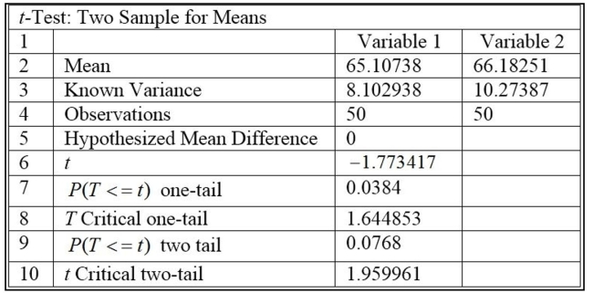 When testing for a difference between the means of a treatment group and a placebo group, the computer display below is obtained. Using a 0.05 significance level, is there sufficient evidence to support the claim that the treatment group (variable 1) comes from a population with a mean that is less than the mean for the placebo population? Explain.