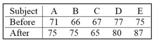 Test the given claim about the means of two populations. Assume that two dependent samples have been randomly selected from normally distributed populations. Using a 0.01 level of significance, test the claim that the tutoring has an effect on the math scores. Include your null and alternative hypotheses, the test statistic, P-value or critical value(s), conclusion about the null hypothesis, and conclusion about the claim in your answer.