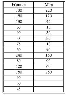 A Dean of Students conducted a survey to test the claim that women spend more time visiting the STEM lab than men do. A survey was administered to a simple random sample of 15 female student volunteers and 12 male volunteers that asked, How many minutes have you spent in the STEM lab this semester? The results are shown below. Test the claim at the 1% level of significance. Assume that the number of minutes that women and men spent in the STEM lab is normally distributed. Do not assume that the population standard deviations are equal. Include your null and alternative hypotheses, the test statistic, P-value or critical value(s), conclusion about the null hypothesis, and conclusion about the claim in your answer.