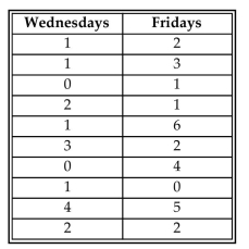 A random sample of 10 employees of an engineering company was selected. Each employee was asked to report the number of sick days he/she claimed on Wednesdays and Fridays of the previous calendar year. Use this information to test the employer's claim that more employees call in sick on Fridays than on Wednesdays. Use 5. Assume that the differences between Wednesday's and Friday's sick day counts is normally distributed. Include your null and alternative hypotheses, the test statistic, P-value or critical value(s), conclusion about the null hypothesis, and conclusion about the claim in your answer.