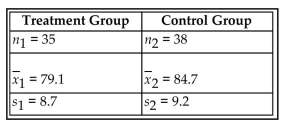 Assume that the two samples are independent simple random samples selected from normally distributed populations. Do not assume that the population standard deviations are equal. A researcher wishes to determine whether people can reduce their resting heart rate by following a particular diet. Construct a 95% confidence interval estimate for the following data. Does the confidence interval support that the mean resting heart rate for those on the diet is lower than that of those not on the diet? Explain your reasoning.
