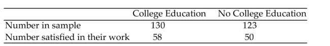 <strong>Solve the problem. The table shows the number satisfied in their work in a sample of working adults with a college education and in a sample of working adults without a college education. Assume that you plan to use a significance level of α = 0)05 to test the claim that Find the critical value(s) for this hypothesis test. Do the data provide Sufficient evidence that a greater proportion of those with a college education are satisfied in their work? </strong> A) z = 1.645; no B) z = -1.645; yes C) z = 1.96; yes D) z = ± 1.96; no