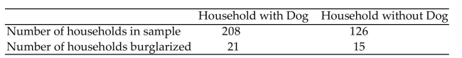 <strong>Solve the problem. The table shows the number of households burglarized in a sample of households with dogs and in a sample of households without dogs. Assume that you plan to use a significance level of 01 to test the claim that . Find the critical value(s) for this hypothesis test. Do the data support the claim that a smaller Proportion of households with pet dogs are burglarized? </strong> A) z = 2.33; yes B) z = -2.33; no C) z = -2.575; no D) z = -1.96; yes