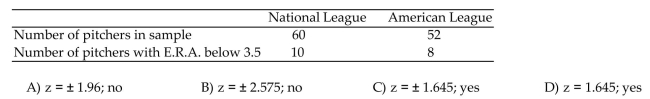 Solve the problem. The table shows the number of pitchers with E.R.A's below 3.5 in a random sample of sixty pitchers from the National League and in a random sample of fifty-two pitchers from the American League. Assume that you Plan to use a significance level of 05 to test the claim that Find the critical value(s) for this Hypothesis test. Do the data support the claim that the proportion of National League pitchers with an E.R.A. Below 3.5 differs from the proportion of American League pitchers with an E.R.A. below 3.5?