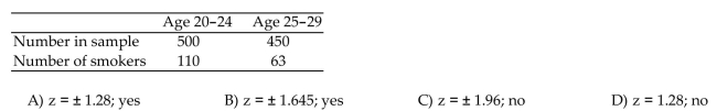 Solve the problem. The table shows the number of smokers in a random sample of 500 adults aged 20-24 and the number of smokers in a random sample of 450 adults aged 25-29. Assume that you plan to use a significance level of Α = 0.10 to test the claim that Find the critical value(s) for this hypothesis test. Do the data provide Sufficient evidence that the proportion of smokers in the 20-24 age group is different from the proportion of Smokers in the 25-29 age group?