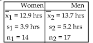  State what the given confidence interval suggests about the two population means. -A researcher was interested in comparing the amount of time spent watching television by women and by men. Independent simple random samples of 14 women and 17 men were selected, and each person was asked how Many hours he or she had watched television during the previous week. The summary statistics are as follows.   The following 99% confidence interval was obtained for  \mu _ { 1 } - \mu _ { 2 }  the difference between the mean amount of Time spent watching television for women and the mean amount of time spent watching television for men:  - 5.73 \text { hrs } < \mu _ { 1 } - \mu _ { 2 } < 4.13 \text { hrs. }  What does the confidence interval suggest about the population means? A)  The confidence interval limits include 0 which suggests that the two population means are unlikely to be equal. There appears to be a significant difference between the mean amount of time spent watching Television for women and the mean amount of time spent watching television for men. B)  The confidence interval includes only negative values which suggests that the mean amount of time spent watching television for women is smaller than the mean amount of time spent watching television for Men)  C)  The confidence interval includes only positive values which suggests that the mean amount of time spent watching television for women is larger than the mean amount of time spent watching television for men. D)  The confidence interval limits include 0 which suggests that the two population means might be equal. There does not appear to be a significant difference between the mean amount of time spent watching Television for women and the mean amount of time spent watching television for men. 