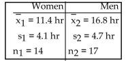 State what the given confidence interval suggests about the two population means. -A researcher was interested in comparing the amount of time spent watching television by women and by men. Independent simple random samples of 14 women and 17 men were selected, and each person was asked how many hours he or she had watched television during the previous week. The summary statistics are as follows.   Use a 0.05 significance level to test the claim that the mean amount of time spent watching television by women is smaller than the mean amount of time spent watching television by men. Use the traditional method of hypothesis testing.